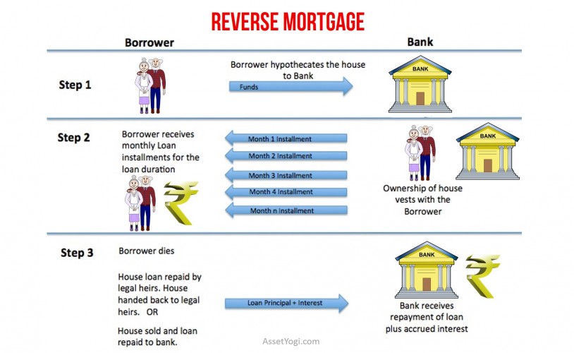 reverse-mortgage-loan-scheme-india