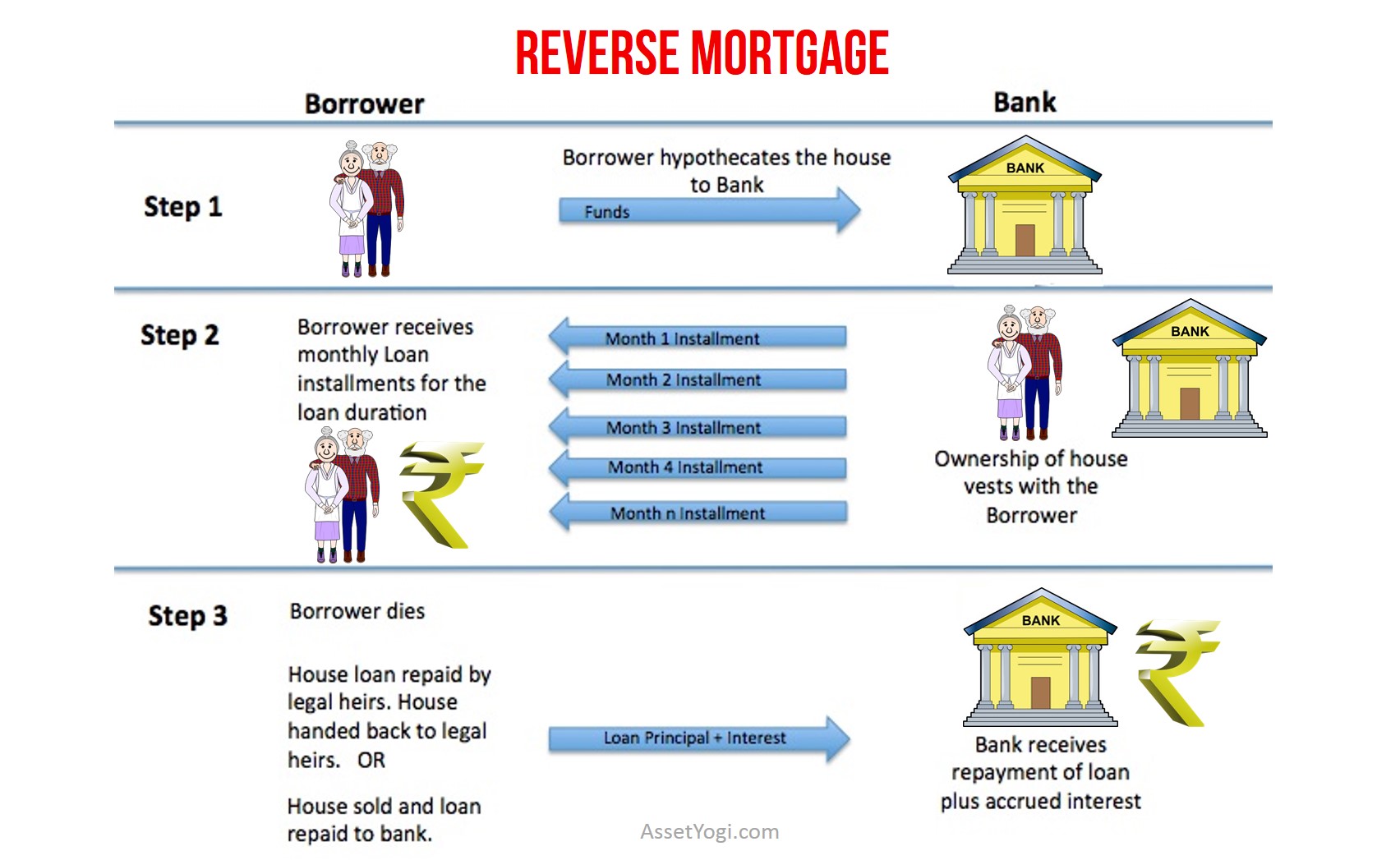 Reverse Mortgage Loan Scheme India 