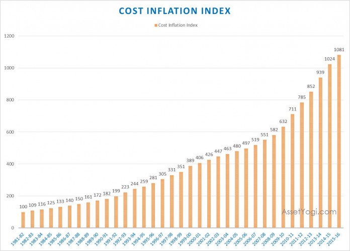 cost-inflation-index-capital-gain-index-2015-16